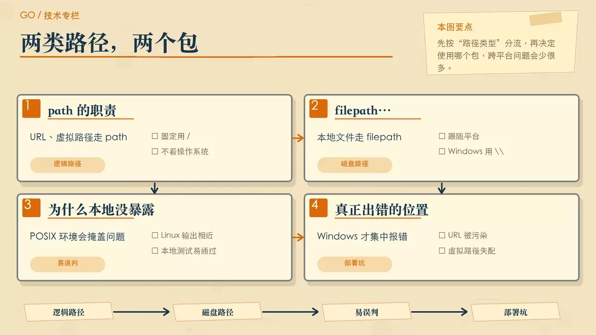 Windows 部署报错？搞懂 Go 中 path 与 path/filepath 的关键边界
