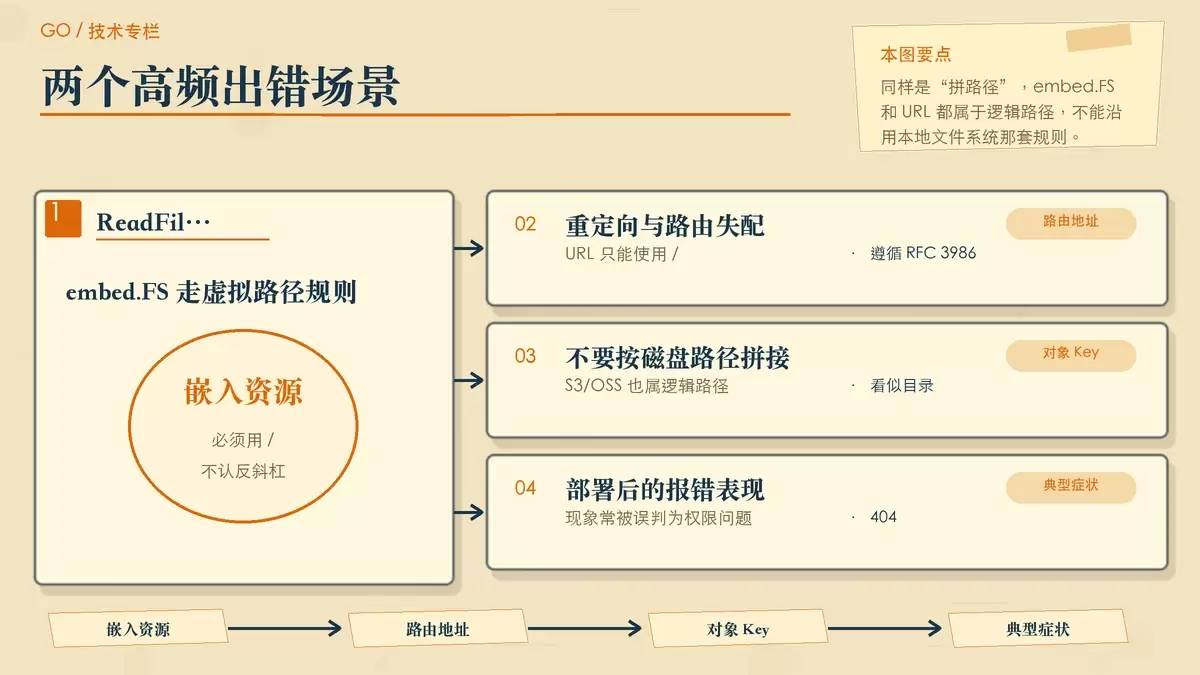 用便签流程图展示 embed.FS 与 HTTP URL 两个典型踩坑场景,强调反斜杠进入虚拟路径后的后果。