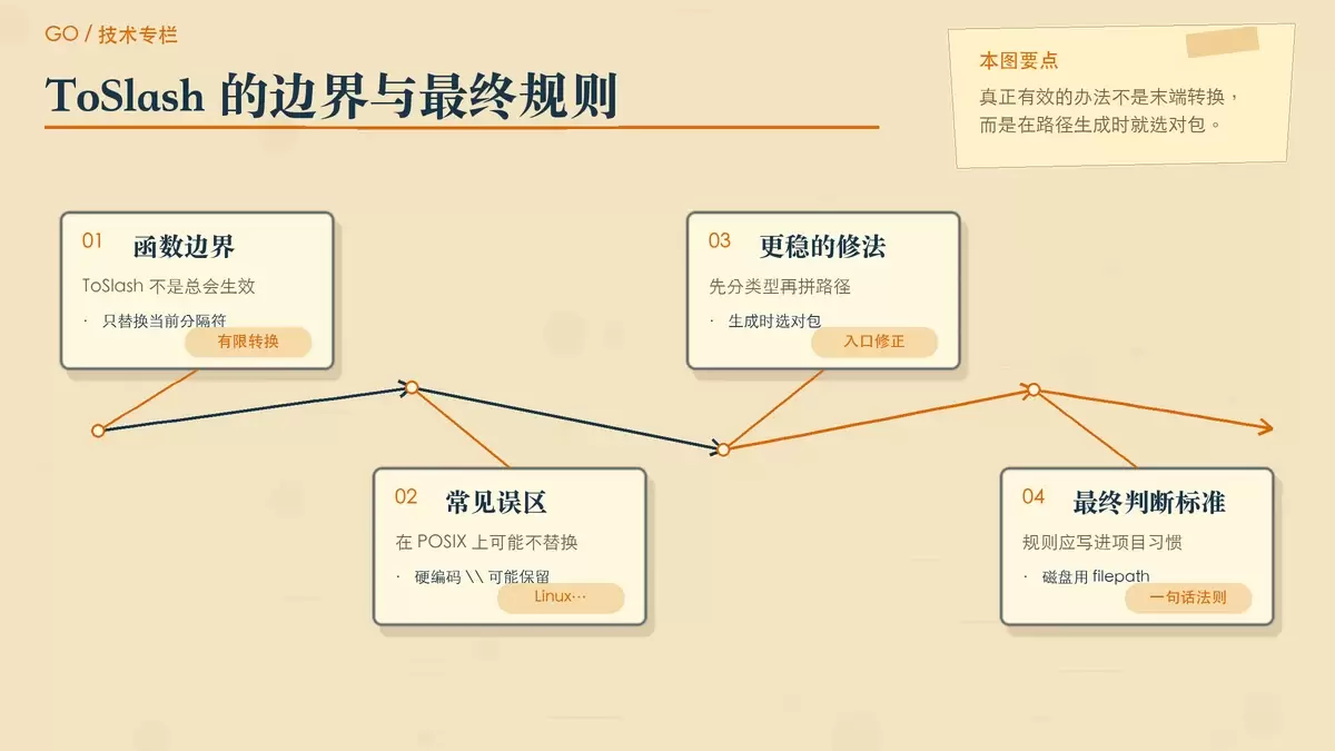 用编辑卡片总结选择规则,并提醒 filepath.ToSlash 不是通用修复方案。