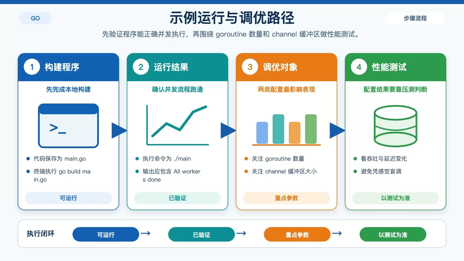 展示 CentOS 下运行 Go 并发示例及调优关注点的流程图