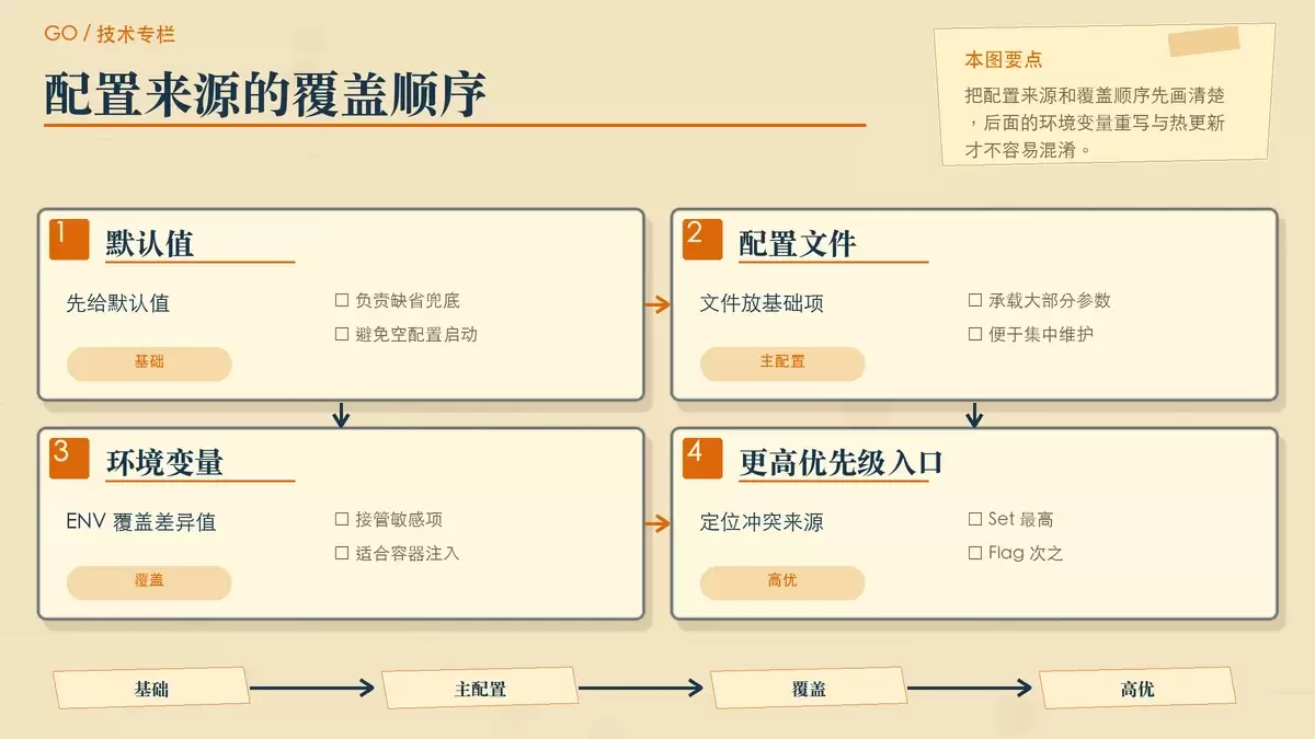 Go 生产级配置管理：Viper 环境变量重写与热更新实践