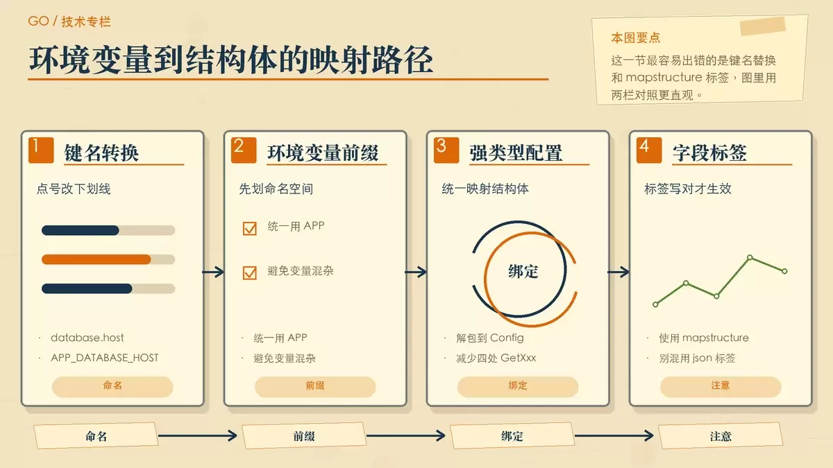 展示 Viper 如何把 database.host 这类层级键映射为 APP_DATABASE_HOST,并最终解包到 Go 结构体。
