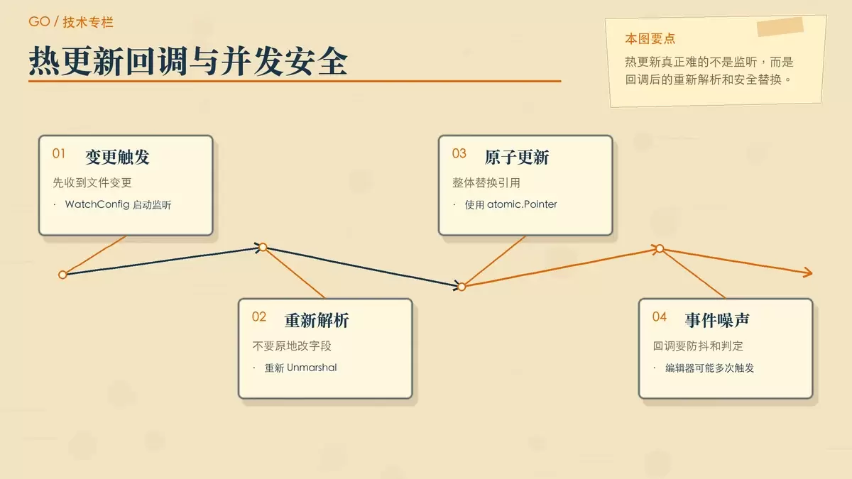 说明配置文件热更新时的监听、重新解析和 atomic.Pointer 原子替换流程,以及多次事件触发的治理点。