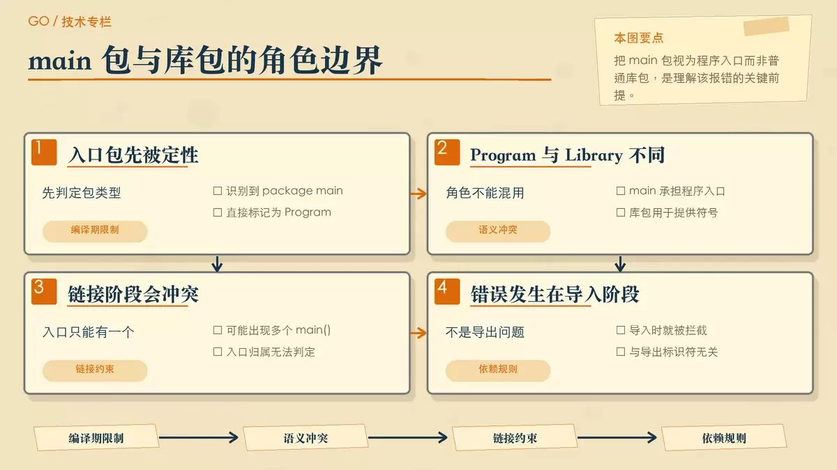 Go 语言中的 main 包到底能不能被导入？