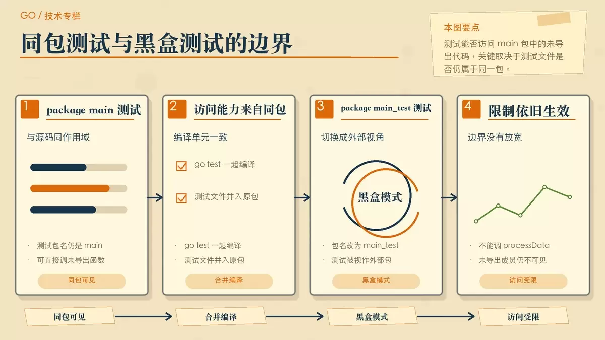 展示同包测试与黑盒测试差异的暖色纸面示意图