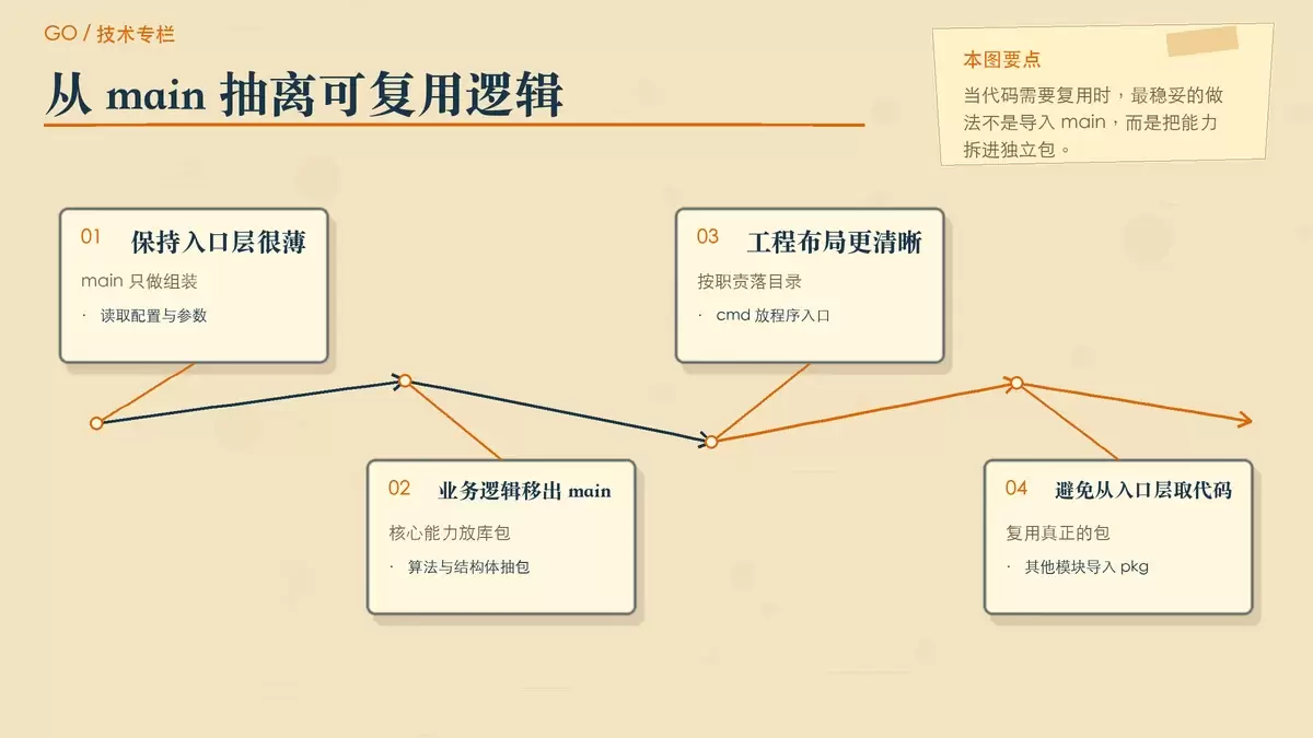 展示瘦 main 包重构方式的暖色专栏配图