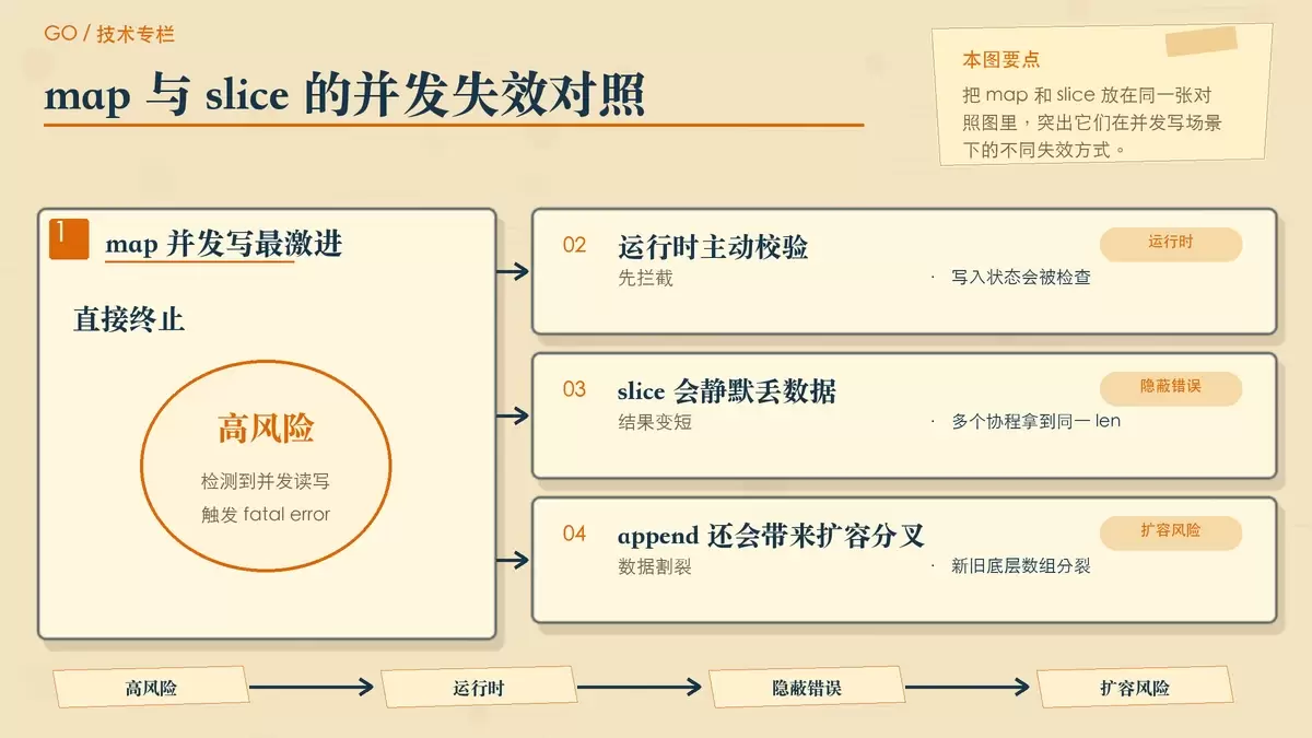Go 里哪些类型默认不支持并发安全？一文看清常见陷阱与防护方式