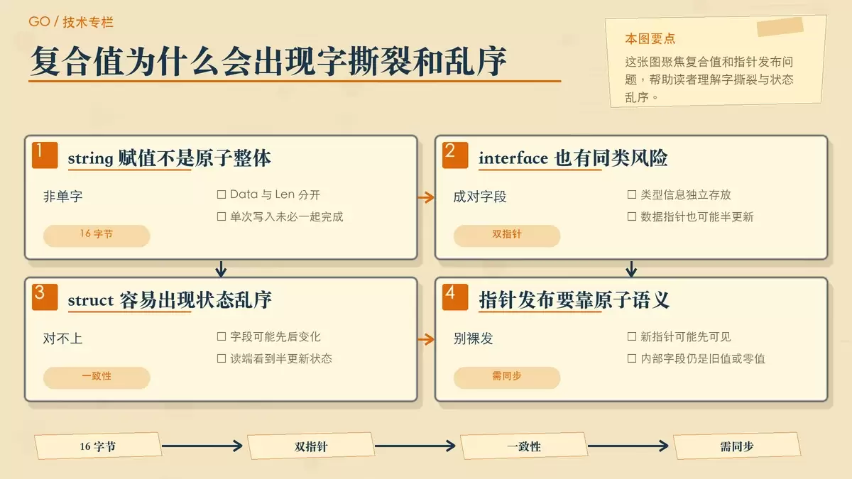 用便签卡片说明 string、interface、struct 指针在并发替换时为什么会读到不完整状态