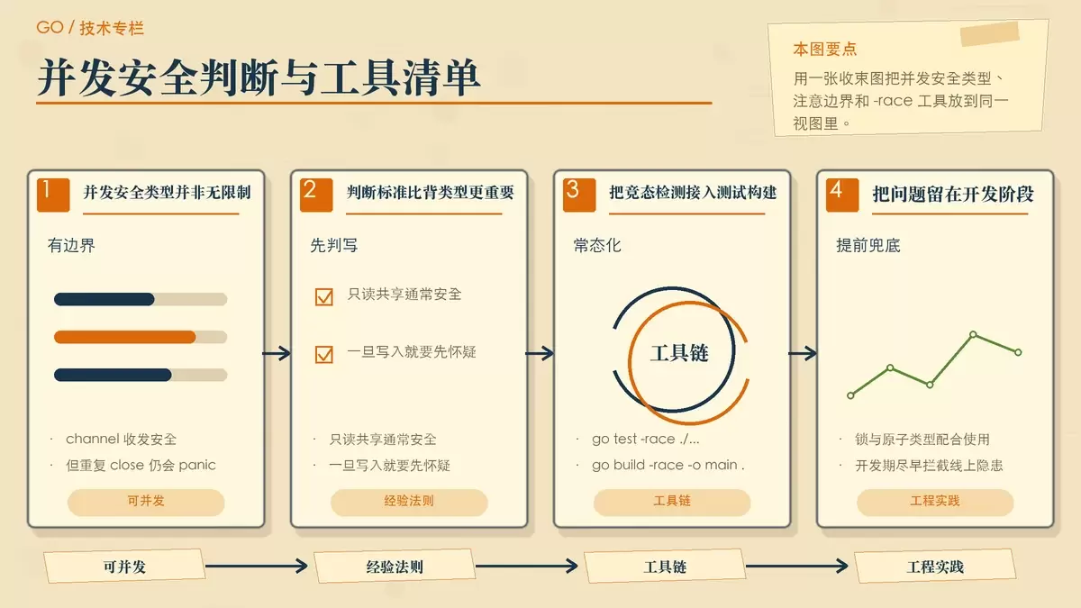 用清单式专栏配图整理 Go 中可直接用于并发的类型与 -race 检测习惯