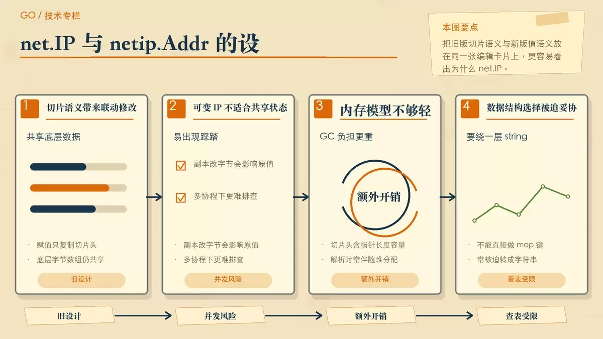 为什么 Go 新的 net/netip 包比 net.IP 性能更高且不可变？