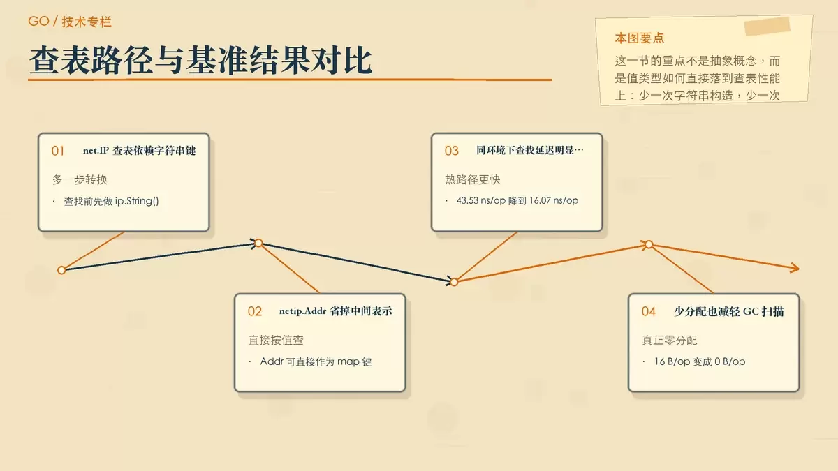 用便签和数据卡片展示 netip.Addr 作为 map Key 的零分配查找优势与基准结果