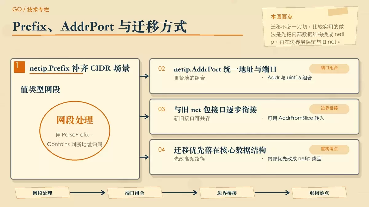 用结构卡片归纳 netip.Prefix、netip.AddrPort 与旧接口桥接方式
