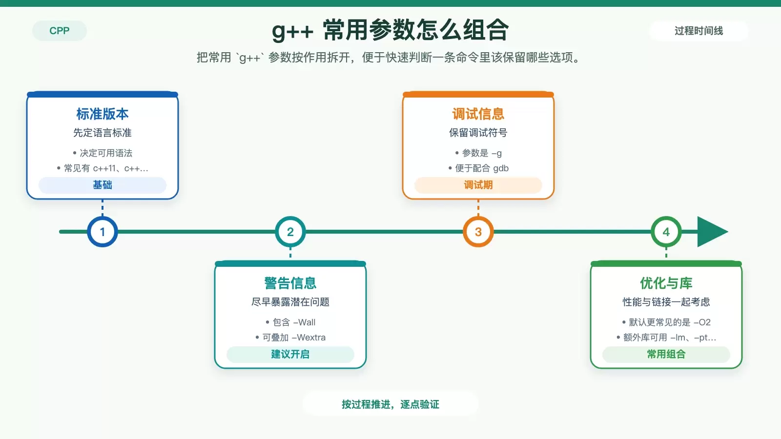 Ubuntu 下如何配置 C++ 编译选项：从 g++ 到 CMake 的实用做法