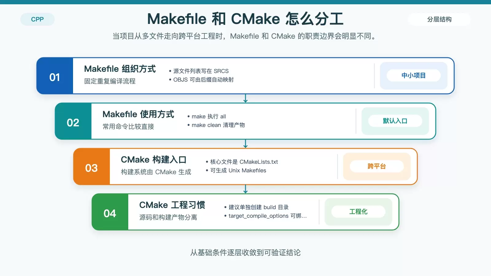 Makefile 与 CMake 的构建流程对比图，展示从源文件到目标文件再到可执行文件的组织方式。