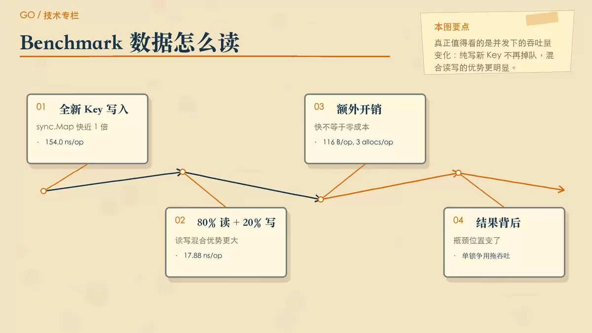 以编辑卡片对比方式展示 Go 1.26 sync.Map 与 RWMutex+map 在纯写新 Key 和混合读写下的基准测试差异