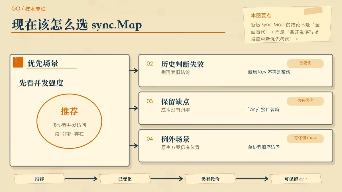 以便签判断卡形式总结 Go 1.26 下 sync.Map 的适用场景、保留成本和与原生 map 的选型边界