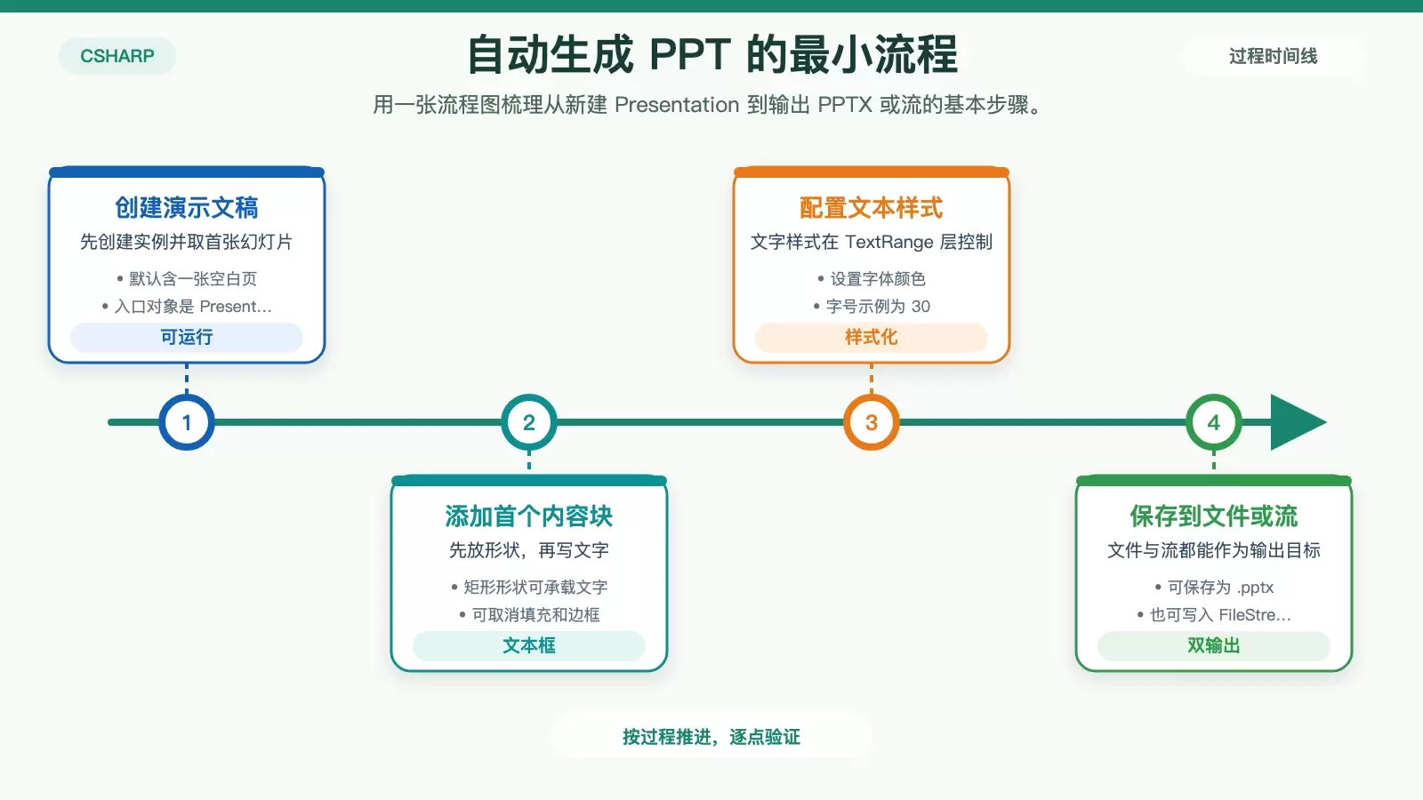 C# 自动化生成 PowerPoint 演示文稿：从入门示例到可落地流程