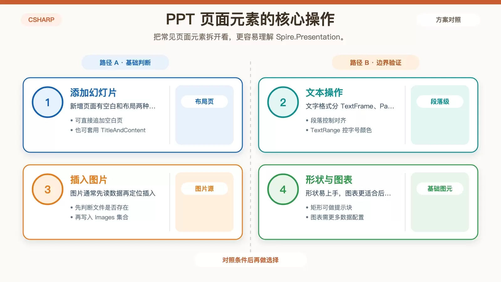 展示自动化生成 PPT 时最常操作的四类页面元素:幻灯片、文本、图片和形状。