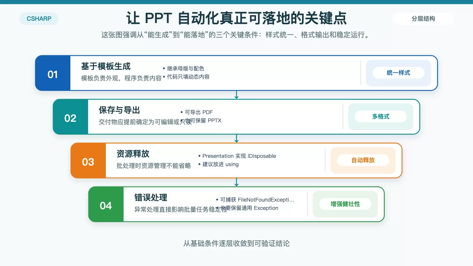 展示模板化输出、PDF 导出以及异常处理在 PPT 自动化中的落地关系。