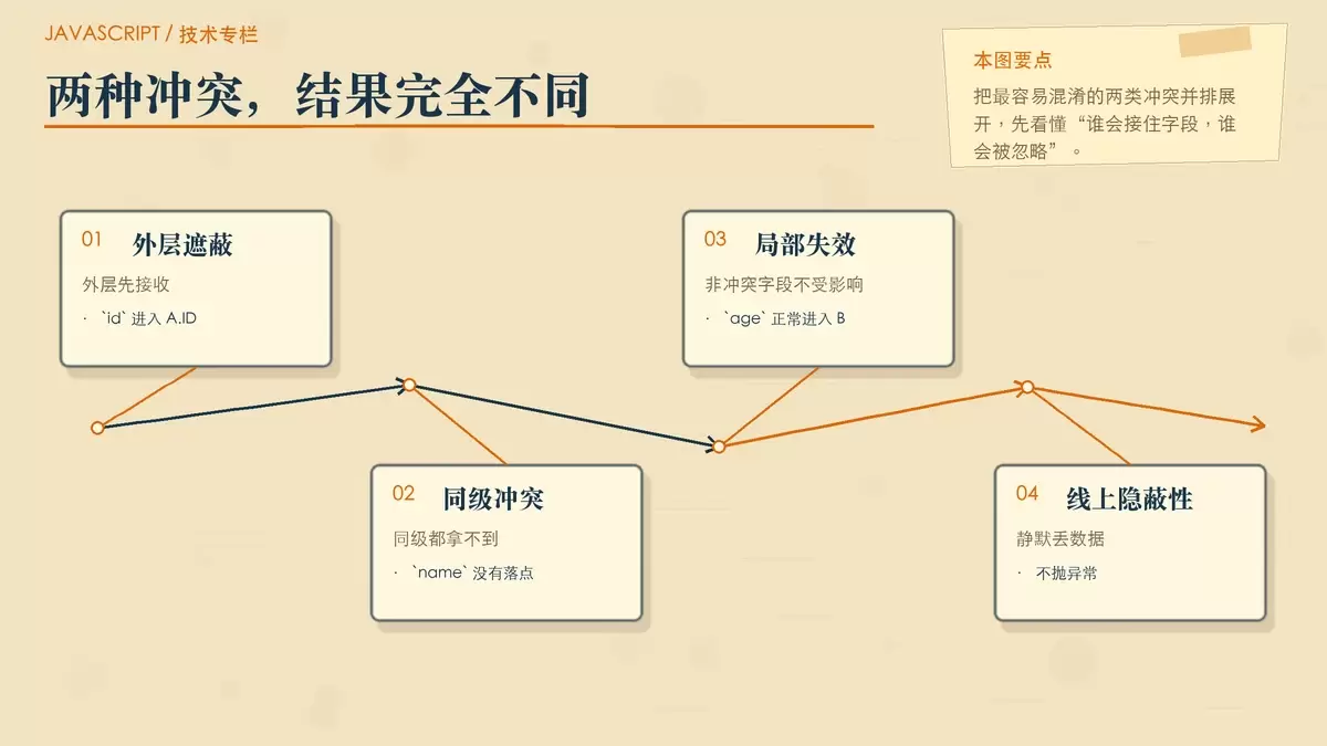 Go 匿名嵌入遇到同名字段时，encoding/json 到底怎么判？