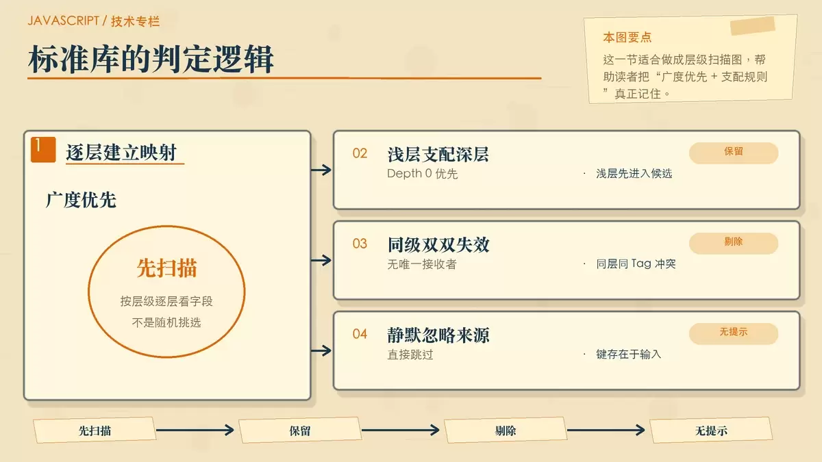 用层级和字段映射表说明 encoding/json 如何决定保留、遮蔽或剔除同名字段