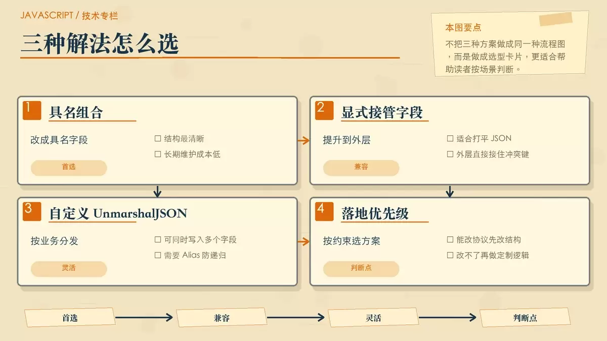 对比三种处理同名字段冲突的方案：具名组合、外层接管、自定义 UnmarshalJSON