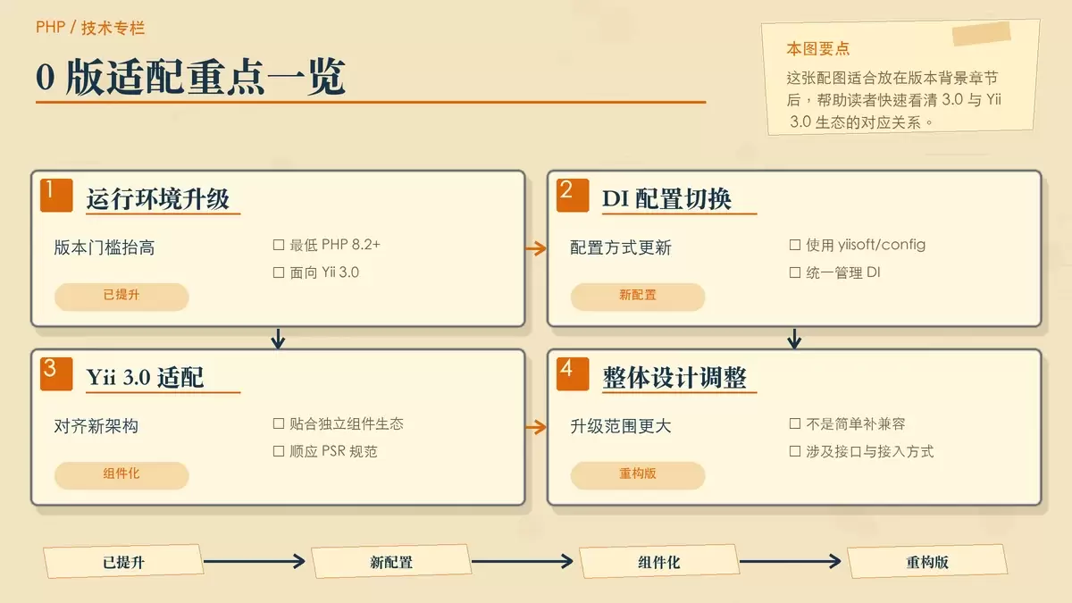 适配 Yii 3.0，php-casbin/yii-permission 3.0 正式发布