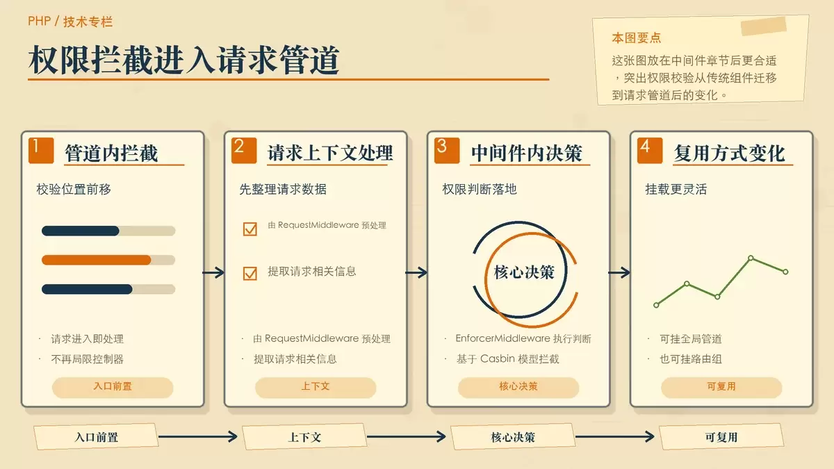 以请求流转便签图说明 EnforcerMiddleware 与 RequestMiddleware 在权限链路中的位置