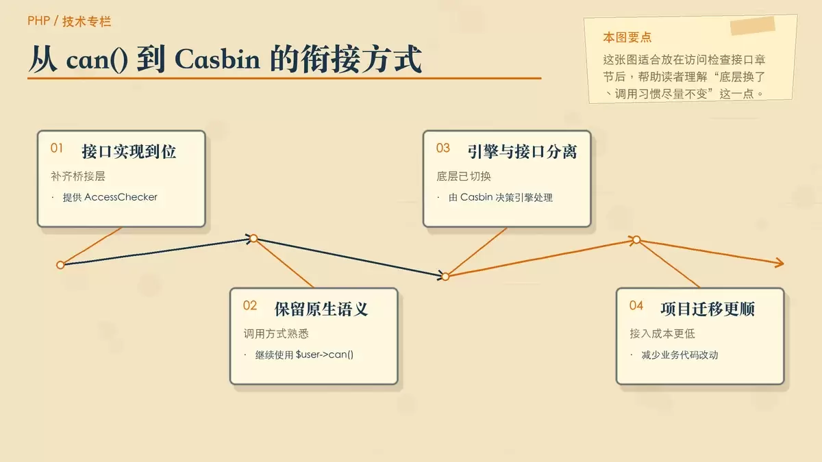 通过对照卡片展示 AccessChecker 如何把 Casbin 决策接到 Yii 原生 can 调用上