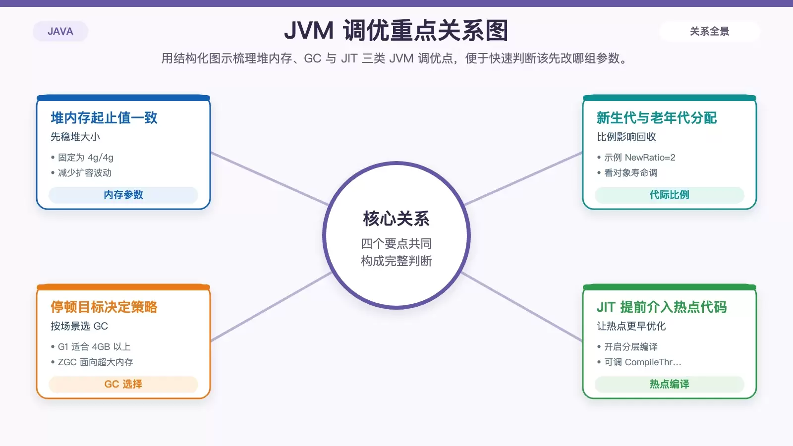 JVM 调优参数与 GC 选择关系图