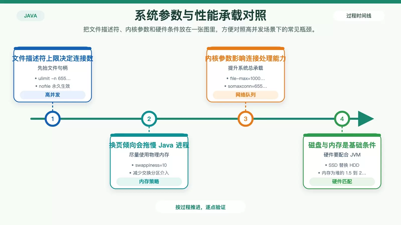 Ubuntu 系统参数与承载能力对应图