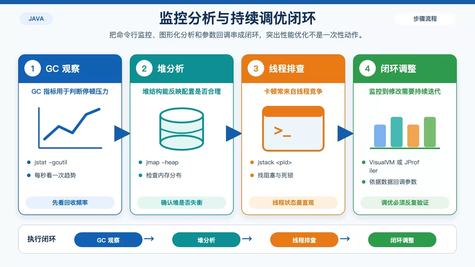 监控到调优的闭环流程图