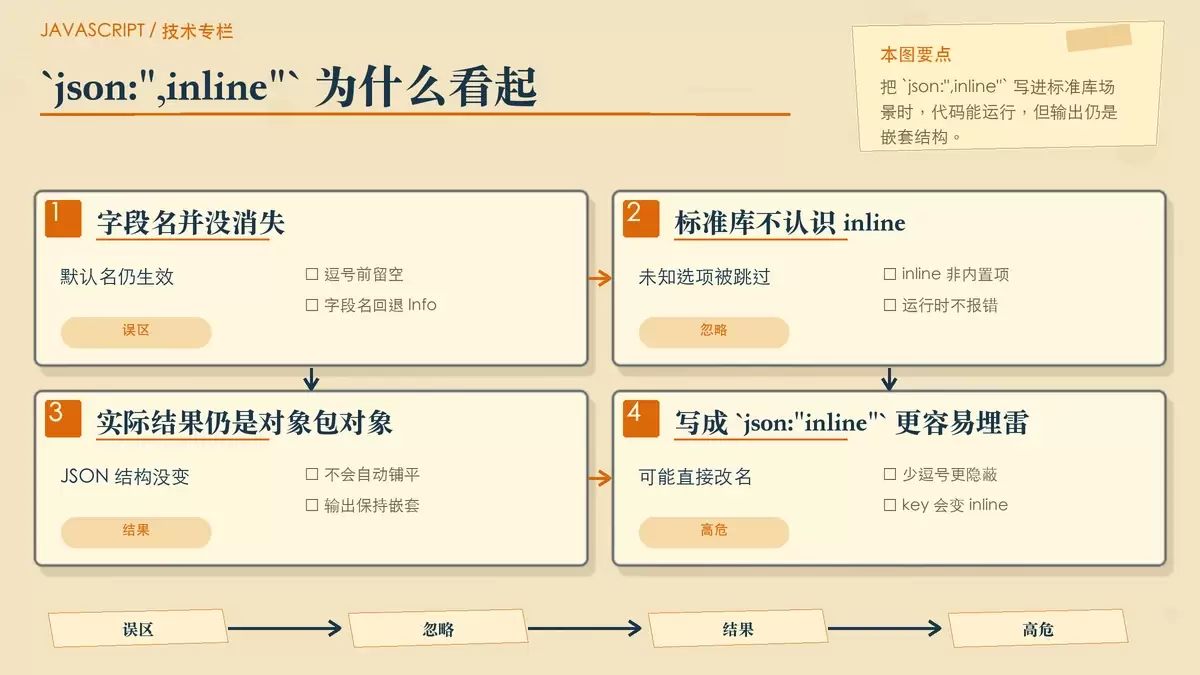 被网文带偏的 Go 坑：`json:",inline"` 到底能不能展平结构体？