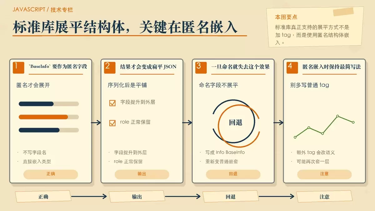 Go 标准库匿名嵌入展平结构体的正确做法暖色专栏配图