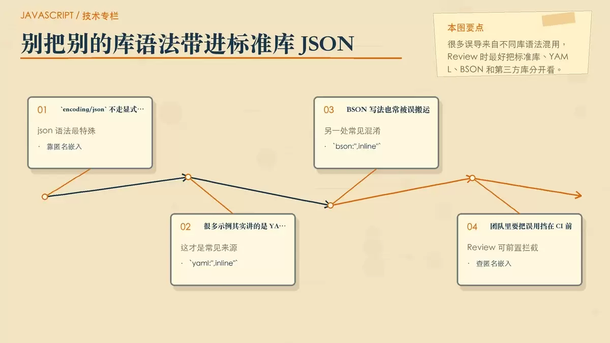 不同序列化库 inline 语法差异与代码审查要点的暖色专栏配图