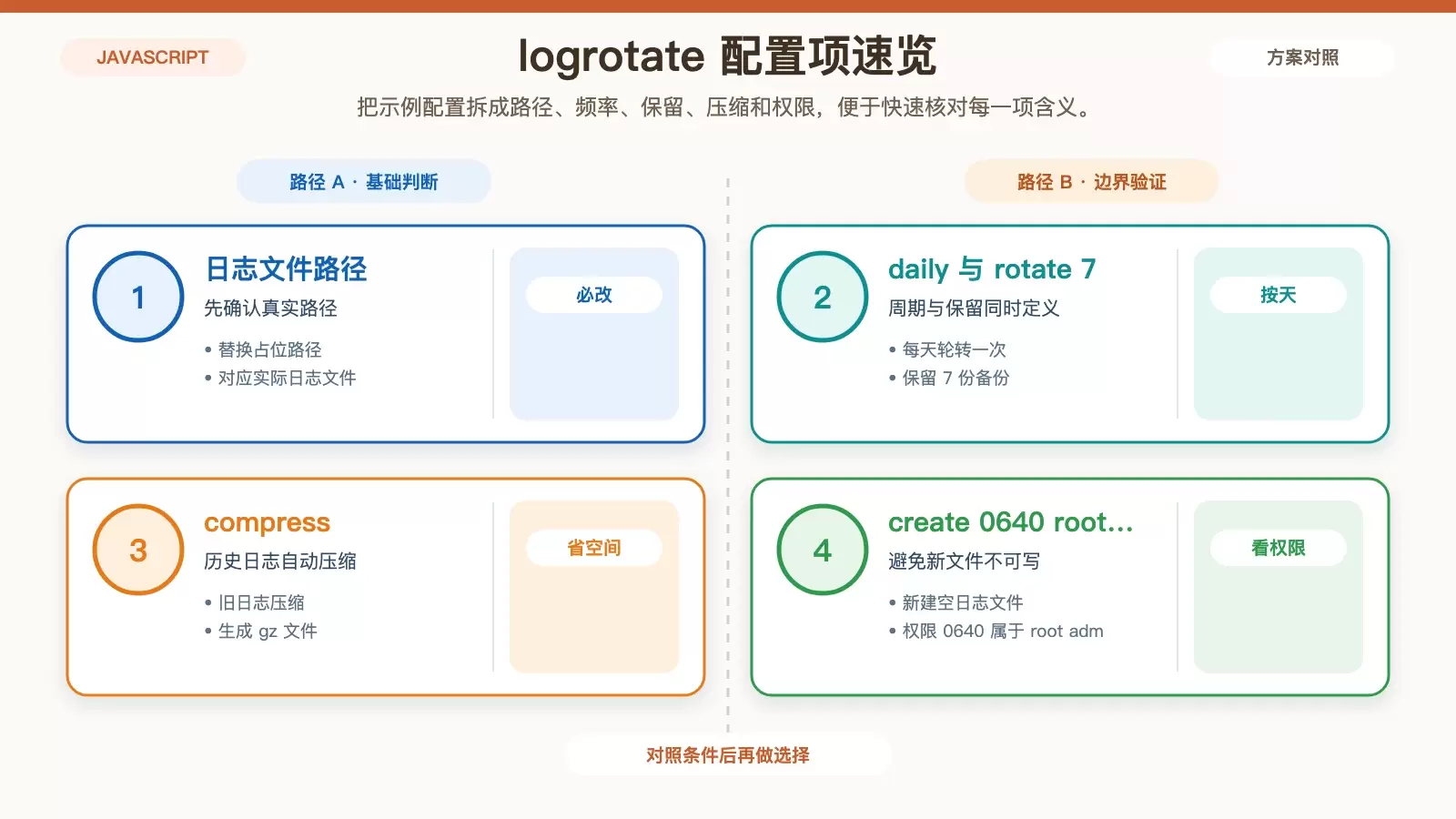 logrotate 配置参数与作用对应关系图