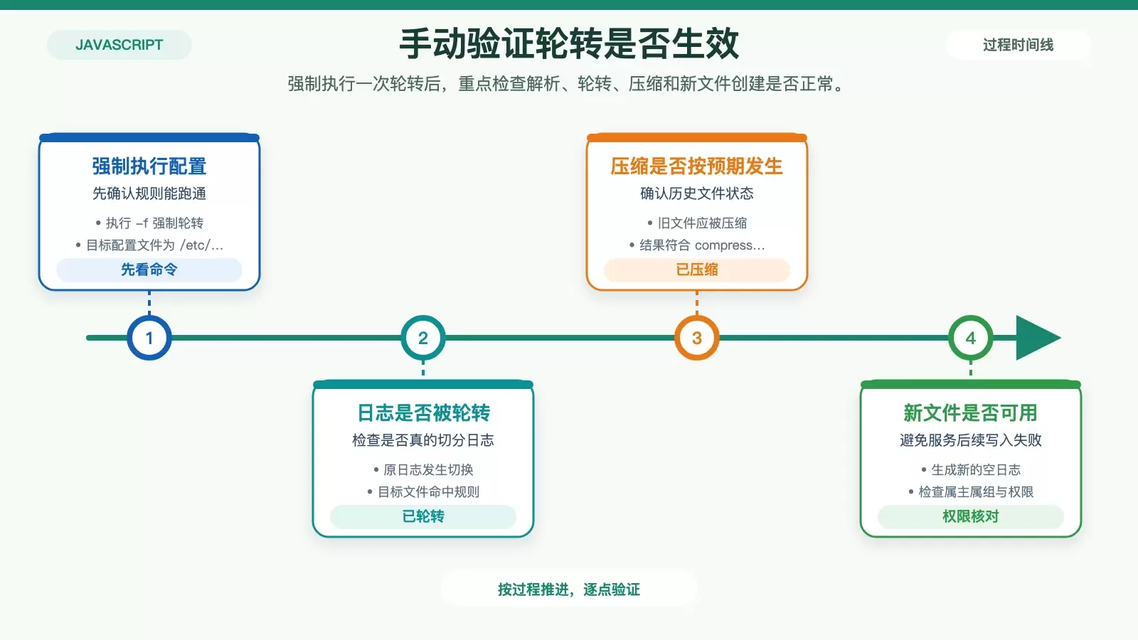 手动触发 logrotate 后的检查流程图