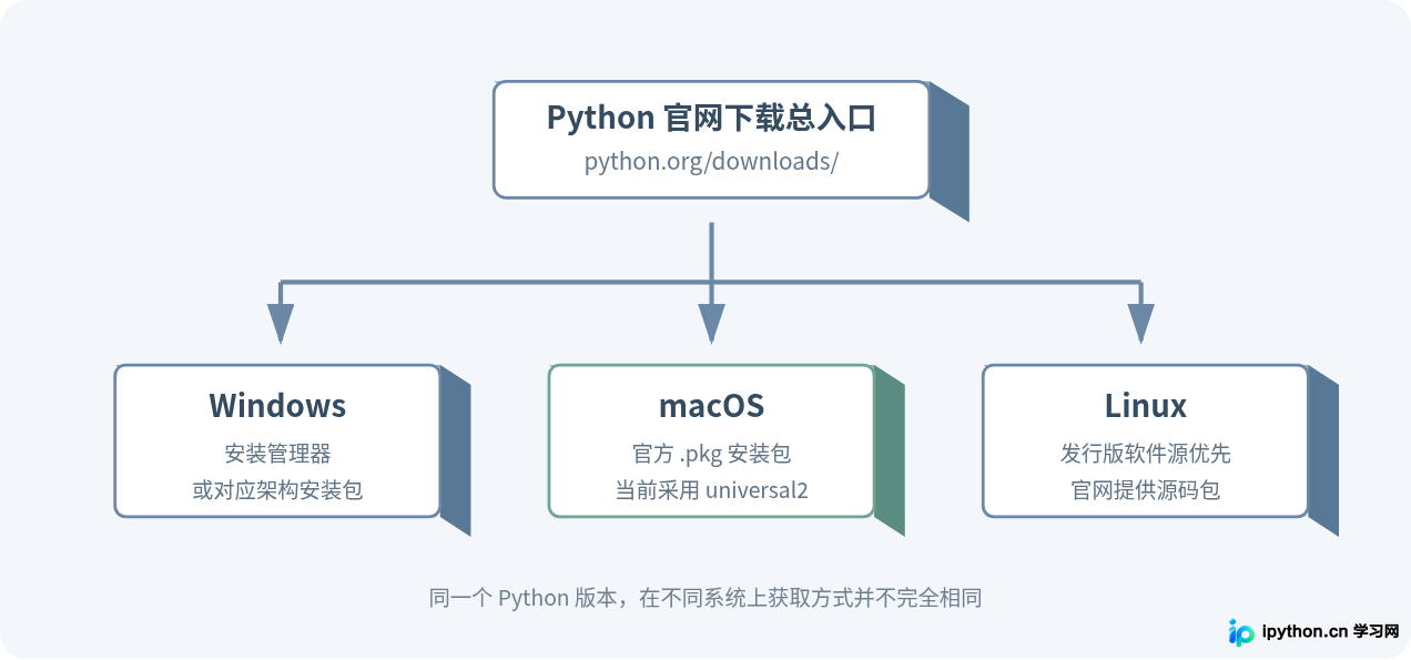 Python官网下载入口在哪?Windows/Mac/Linux安装包获取指南