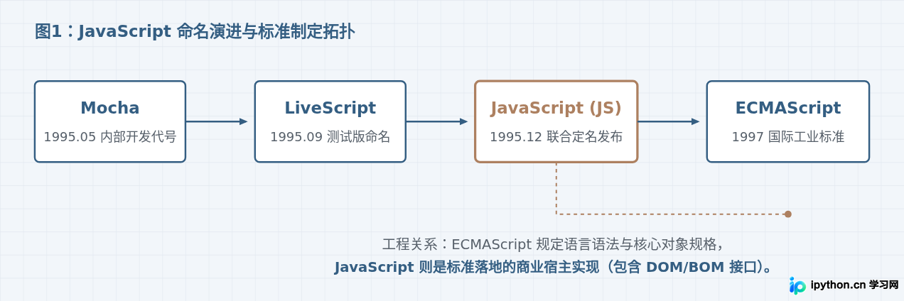 JS是什么语言:JavaScript全称与基本定义