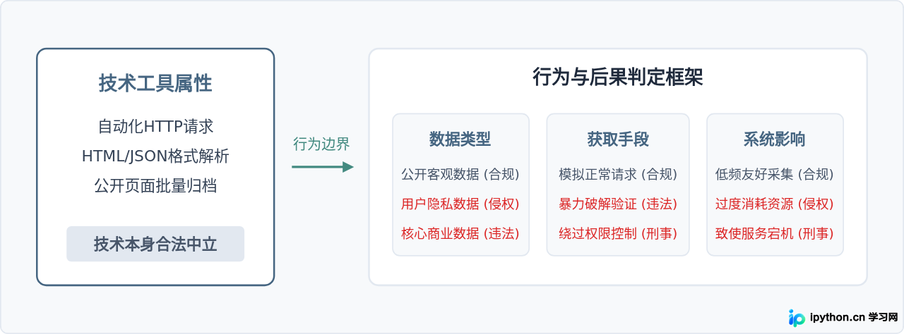 技术中立与行为违法的分界关系图