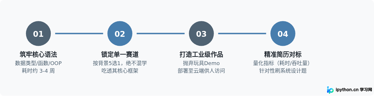 从学习到就业落地的4步标准化操作流程