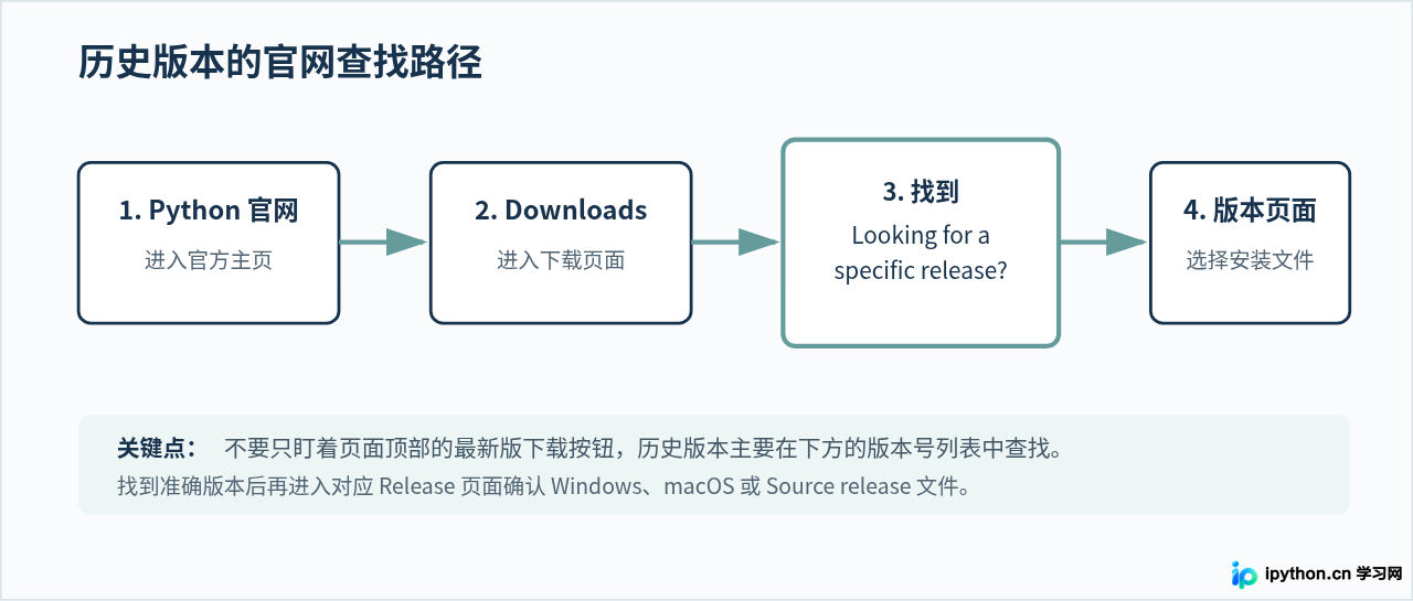 怎么在Python官网下载历史旧版本?Legacy versions查找步骤