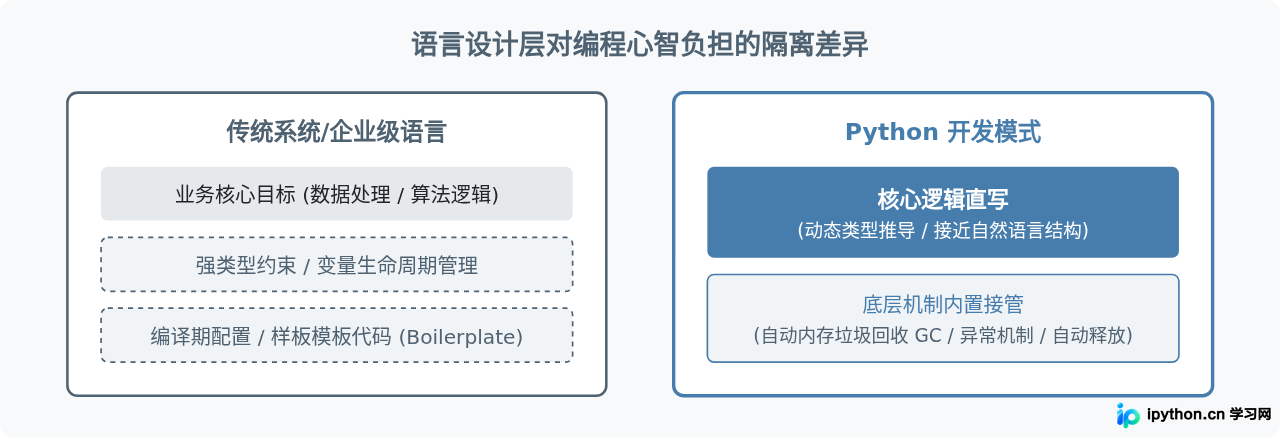 为什么推荐初学者先学Python?开发效率与社区生态优势分析