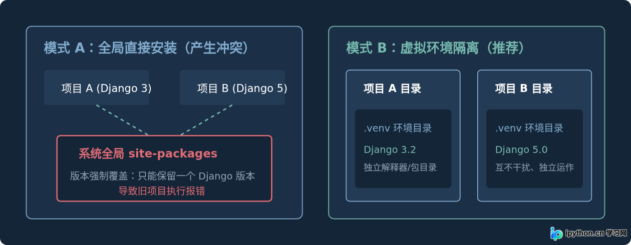 Python虚拟环境与pip包管理完全指南
