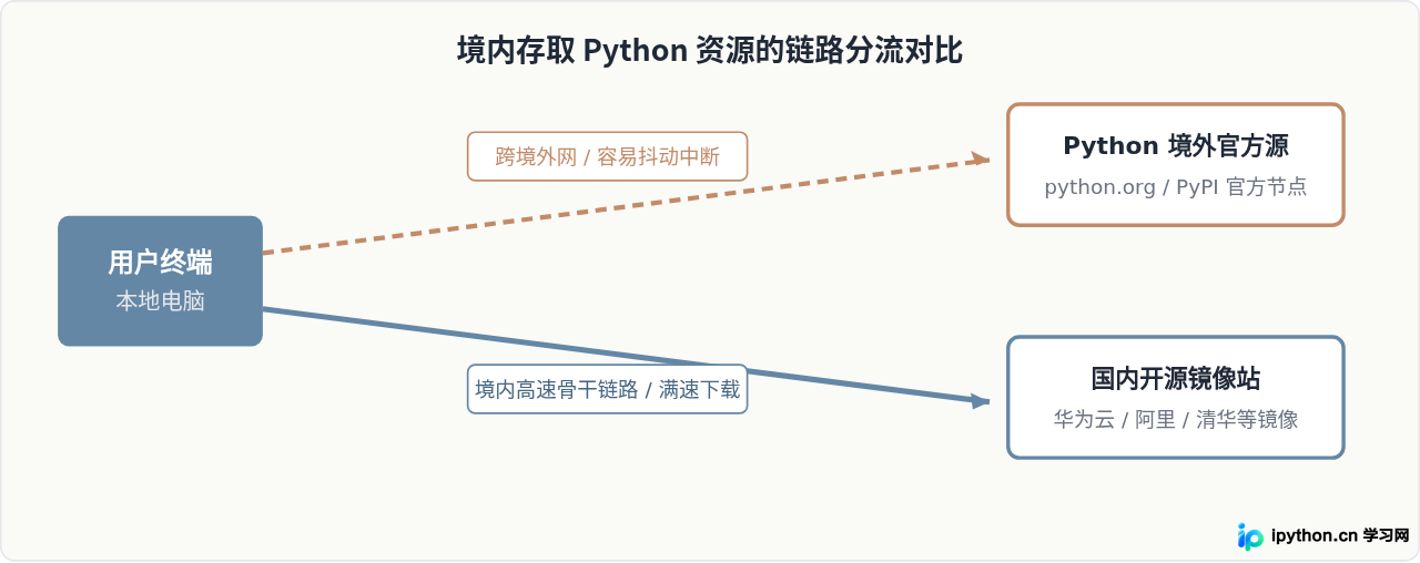 Python官网访问慢或打不开?使用国内镜像源加速下载