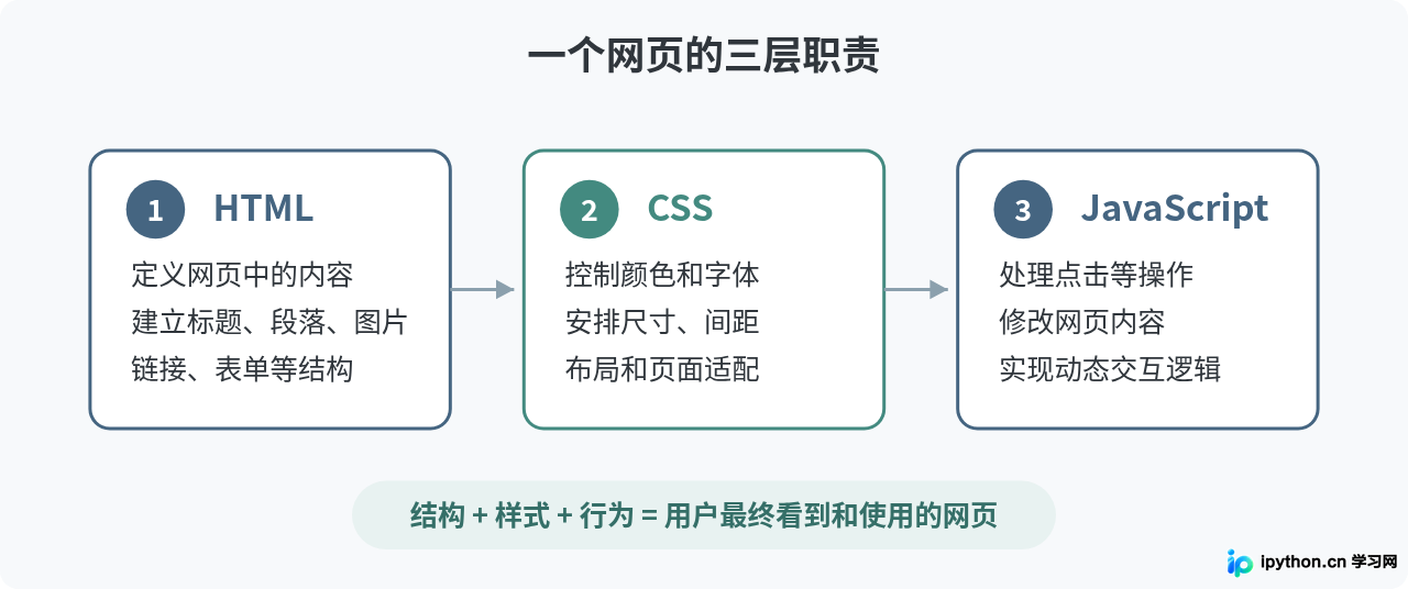 HTML、CSS和JavaScript在网页中分别起什么作用?