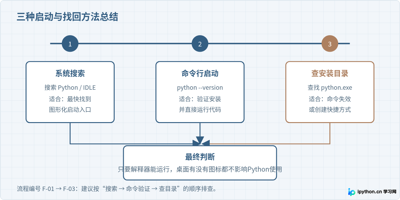 查找Python安装文件并创建桌面快捷方式的流程总结图