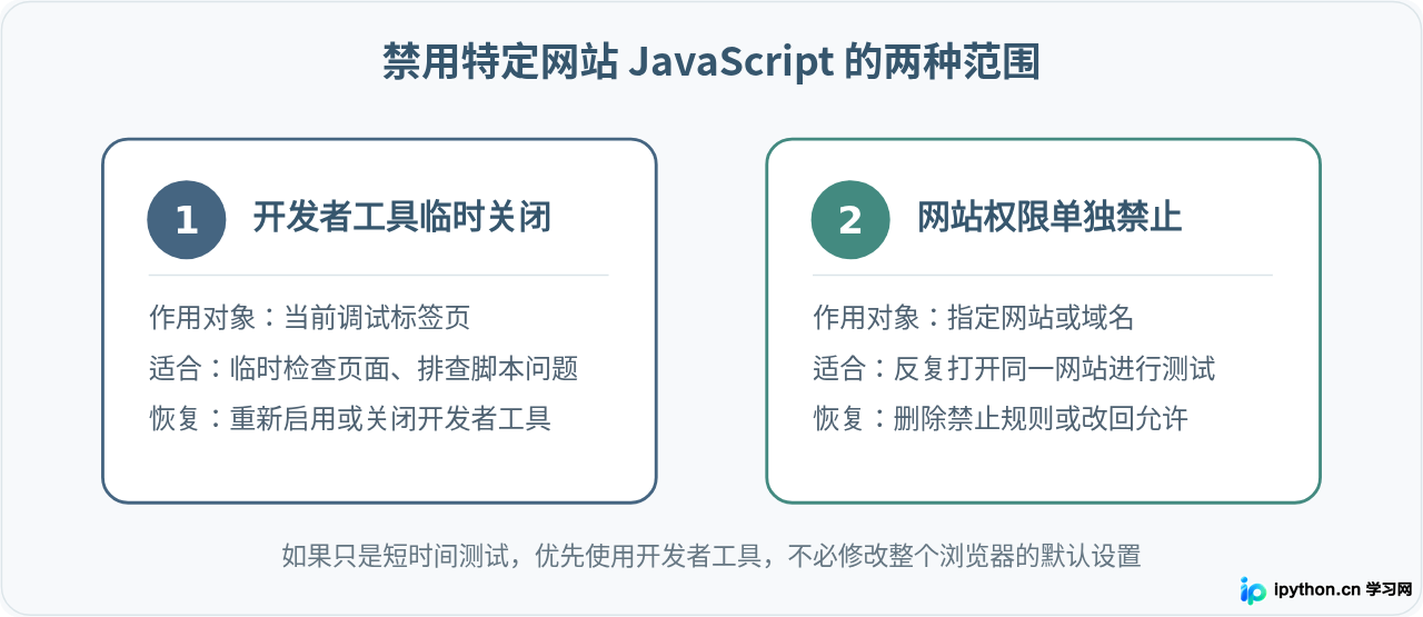 怎么临时禁用特定网站的JavaScript