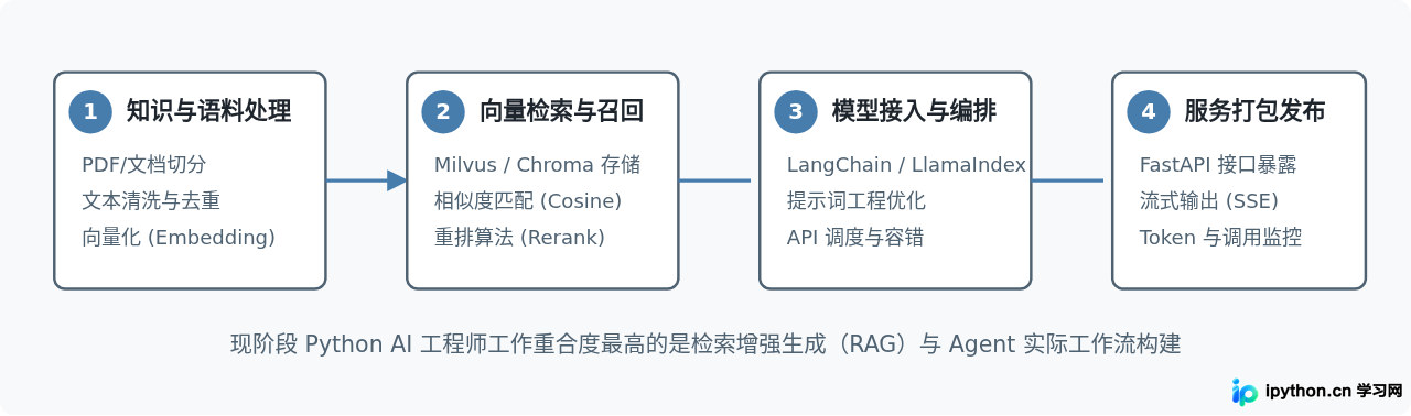 现代企业级AI应用落地流程