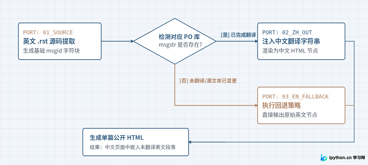 为什么Python官网切换中文后部分文档仍是英文